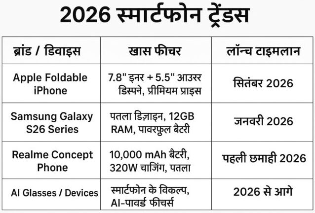 2026 स्मार्टफोन ट्रेंड्स टेबल